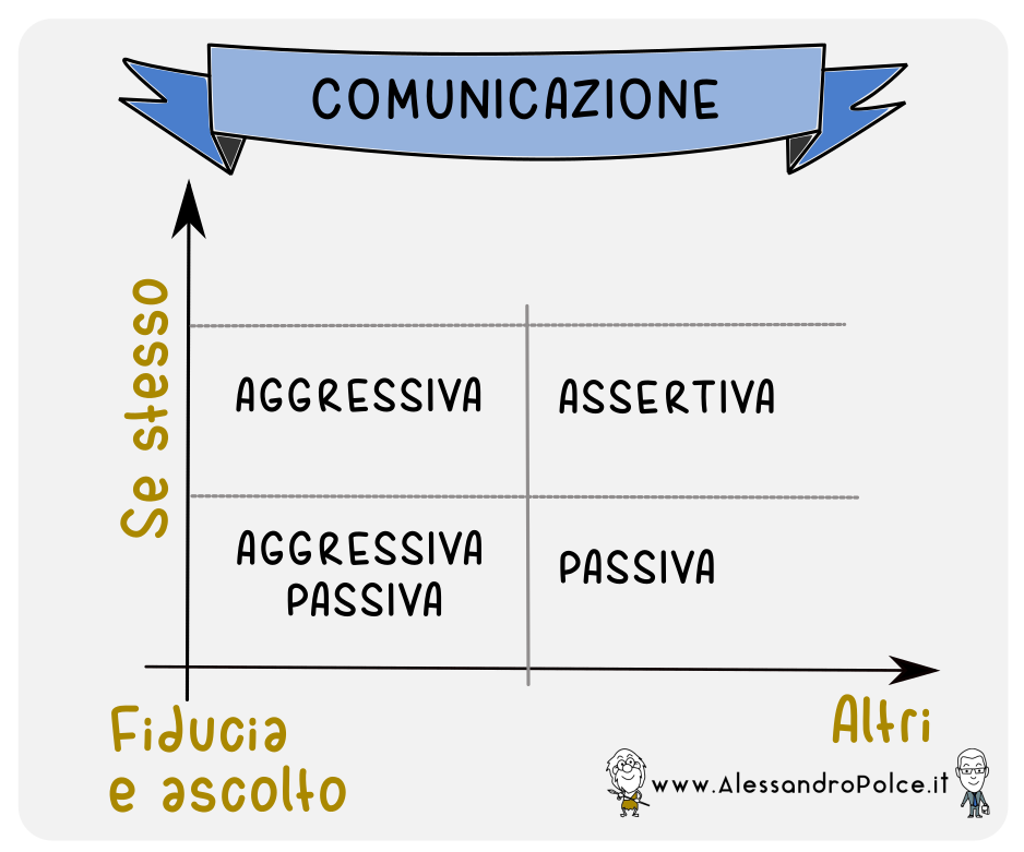 COMUNICAZIONE ASSERTIVA SCHEMA